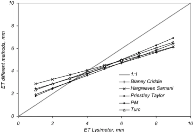 Fig. 7. Comparison of various ETo methods with Lysimeter readings in the sub-humid  region of Kharagpur, India (adapted from Kashyap and Panda, 2001)
