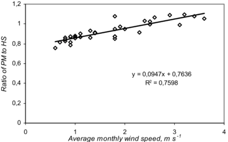 Fig. 2. Correlation between average wind speed and the calibration slope in distinct climates  of the Great Ruana River in Tanzania (based on the original data from Igbadun et al
