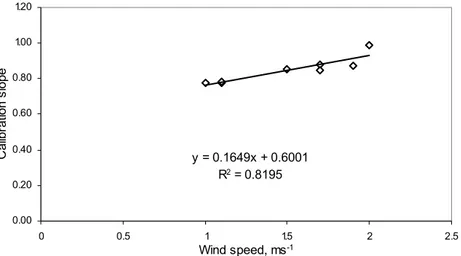 Fig. 3. Correlation between wind speed and the calibration slope for seven different  locations in Serbia, representing the diverse local climates (original data from Trajkovic,  2005)