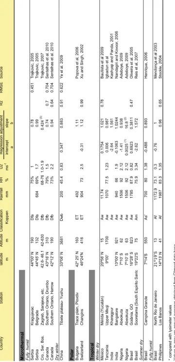 Table 1. Regional calibration for the Hargreaves Samani equation compiled from published  works 
