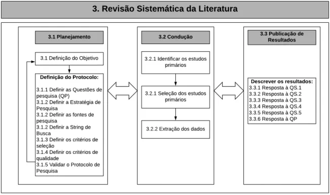 Figura 3.1: Protocolo da Revisão Sistemática da Literatura