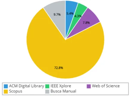 Figura 3.3: Proporção de artigos por fonte de busca