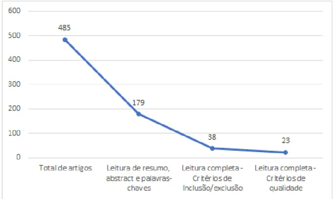 Figura 3.4: Quantidade de artigos por etapa da RSL 2. Qual o tempo disponível para a execução da ABP?