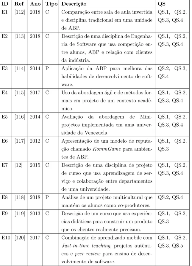 Tabela 3.3: Artigos selecionados na RSL