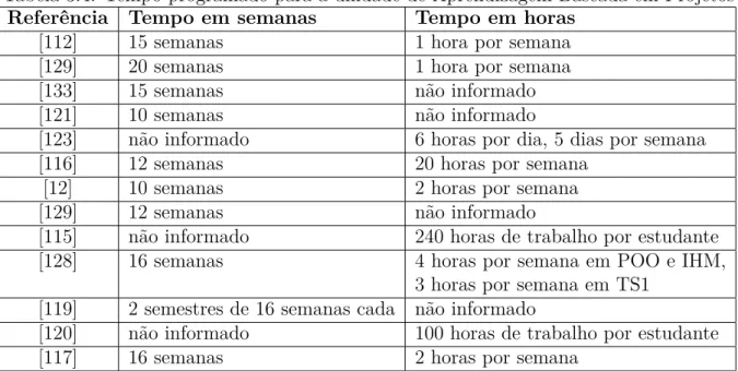 Tabela 3.4: Tempo programado para a unidade de Aprendizagem Baseada em Projetos Referência Tempo em semanas Tempo em horas