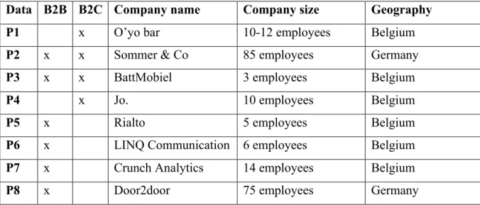 Table 3: Interviewed marketers’ description 