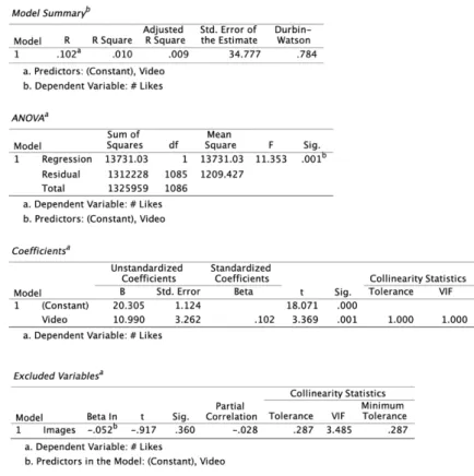 Table 6: Multiple linear regression model by OLS: The impact of video and images on the  number of likes 