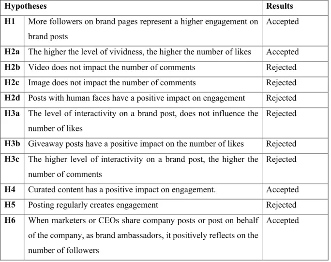 Table 17: Social Media practices with impact on engagement – Additional Insights 
