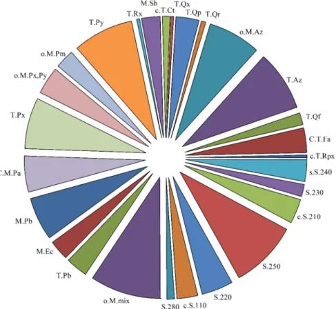 Figure 4. Proportion of plots of each forest type. 