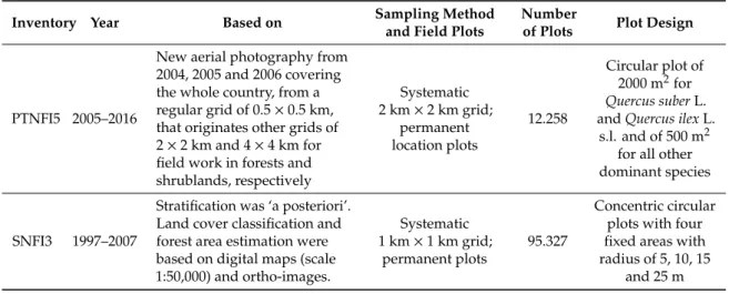 Table 1. Overview about the sampling methods applied by the National Forest Inventory in Portugal and Spain [5].