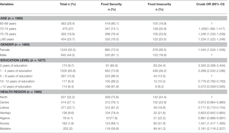 TABLE 4 | Food Insecurity status: Associations with Sociodemographic Characteristics.