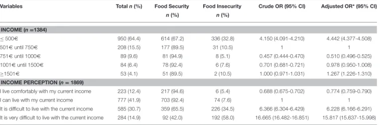 TABLE 5 | Food Insecurity status: Associations with Socioeconomic Characteristics.