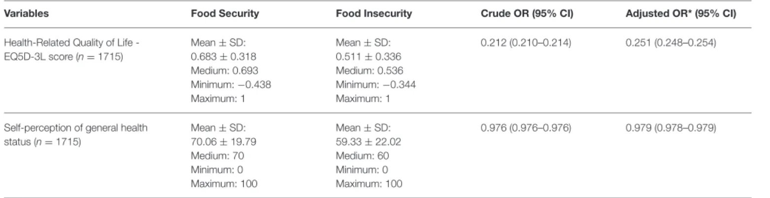 TABLE 8 | Food Insecurity status: Associations with Health-related Quality of Life.