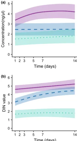 Table  1).  The  subsampling  day  had  no  significant  effects,  though  there was a tendency for increasing concentrations in samples  ex-tracted with BEAD up to about seven days