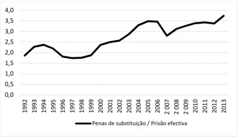 Gráfico 3 – Número de condenados com pena de substituição por cada condenado com pena de  prisão efetiva (1992 a 2013)