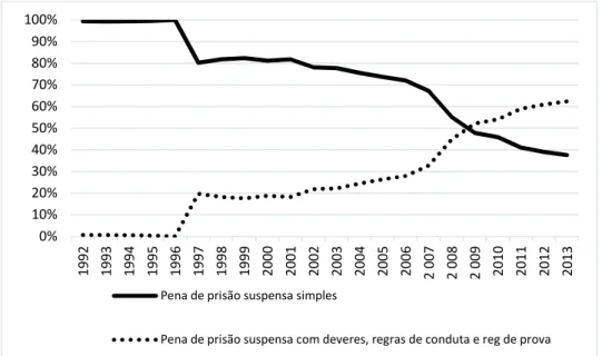 Gráfico 5 – Percentagem das duas grandes modalidades de pena suspensa, por referência ao total  destas sanções aplicadas em processos-crime com decisão transitada em julgado entre 1992 a 2013