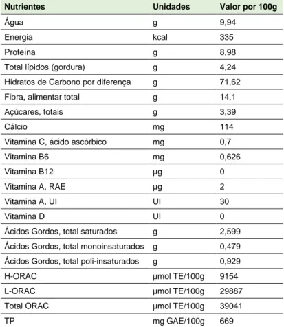 Tabela 3 - Composição e valores de capacidade antioxidante o gengibre (adaptado de Charles, 2013)