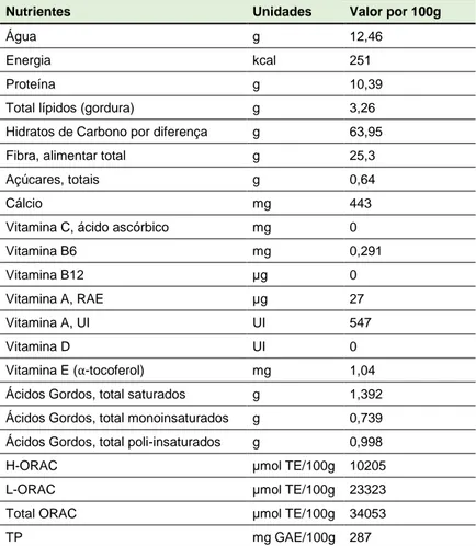 Tabela 5 - Composição e valores de capacidade antioxidante da pimenta preta (adaptado de Charles, 2013)
