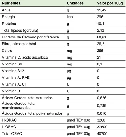 Tabela 6 - Composição e valores de capacidade antioxidante da pimenta branca (adaptado de USDA 2010 e  2018)