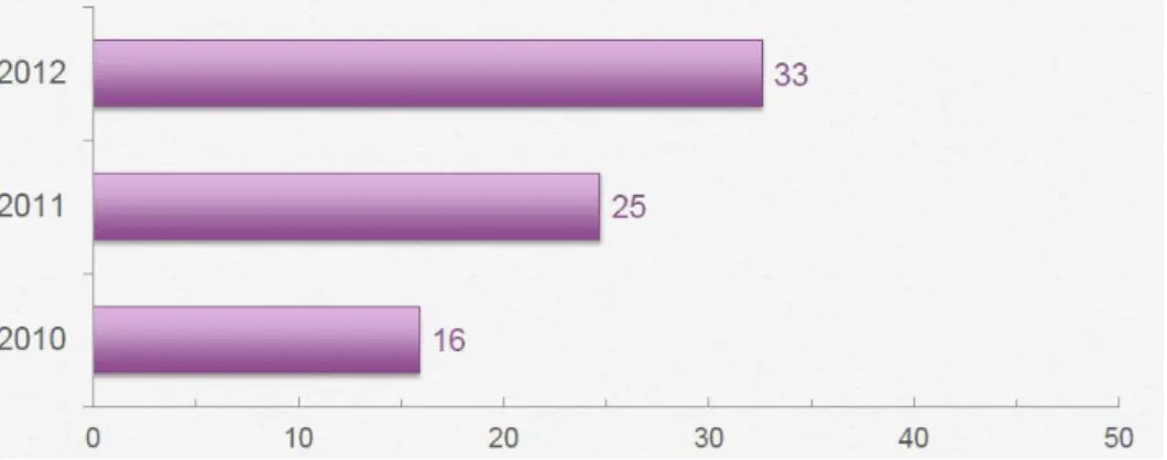 Figure  1.3  –  Percentage  of  Social  Networks  users  following  brands  on  Facebook  or  Twitter