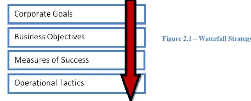 Figure 2.1 – Waterfall Strategy