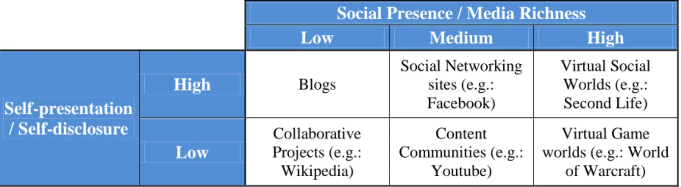 Figure 2.2 - Classification of Social Media by social presence/media richness and self-presentation/self-disclosure 