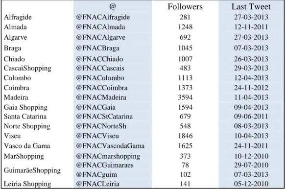 Figure 6.1 – FNAC’s Twitter accounts 