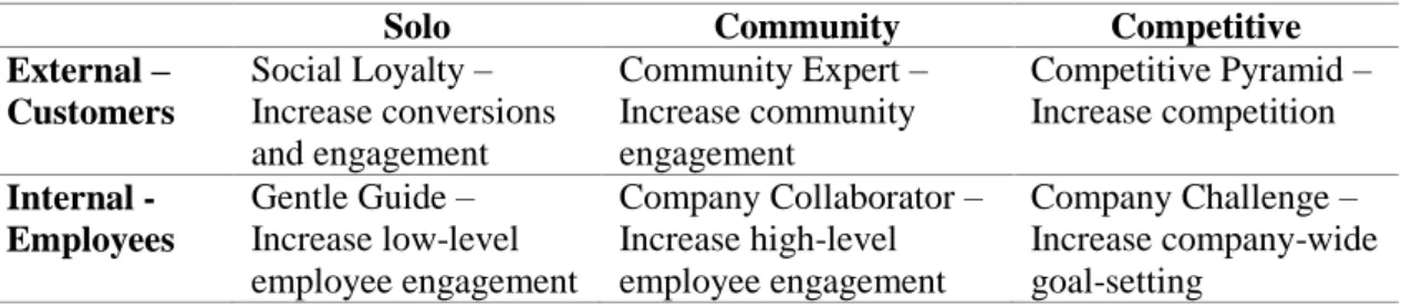 Figure 2 - Types of gamification frameworks. 