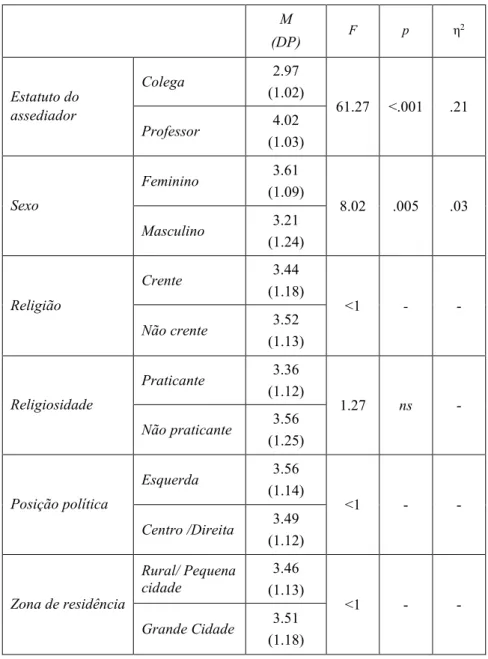 Tabela 2. Médias (desvios-padrão) da Frequência de Assédio (mínimo = 0; máximo = 5) em  função do Estatuto do assediador e das variáveis dos respondentes, seguidas dos testes de  diferenças entre médias.