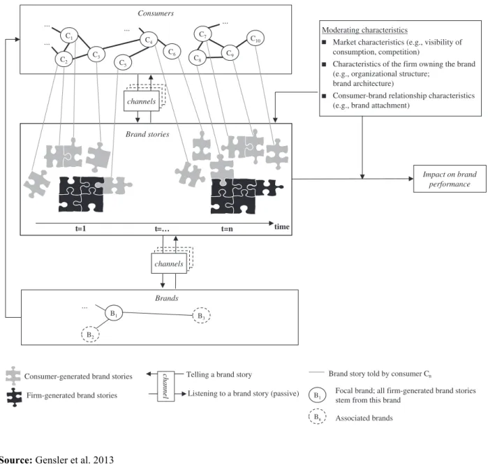 Fig. 1. Conceptual framework. Note: Both consumers and firms tell brand stories (i.e., gray/black puzzle pieces) through different channels