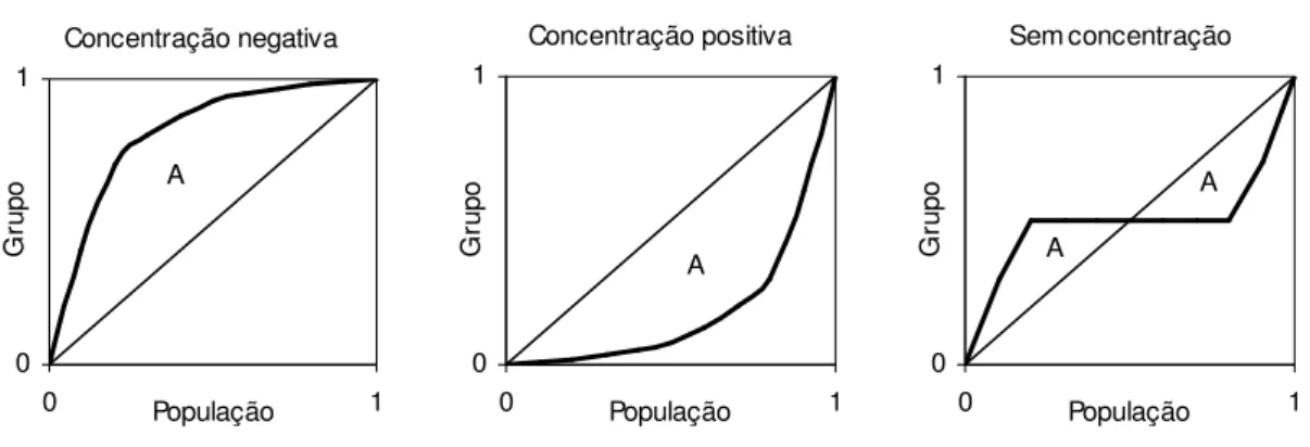 GRÁFICO 4.2  C URVAS DE CONCENTRAÇÃO . 