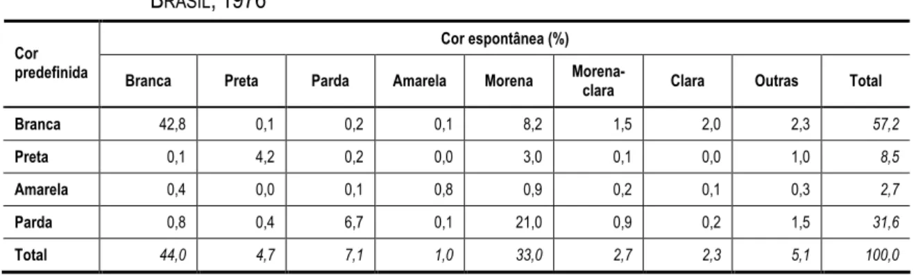 TABELA 2.4  C OR PREDEFINIDA VERSUS COR ESPONTÂNEA . B RASIL , 1976 