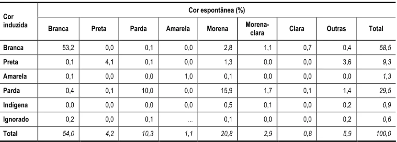 TABELA 2.6  C OR PREDEFINIDA VERSUS COR ESPONTÂNEA .