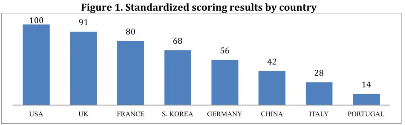 Figure 1. Standardized scoring results by country 