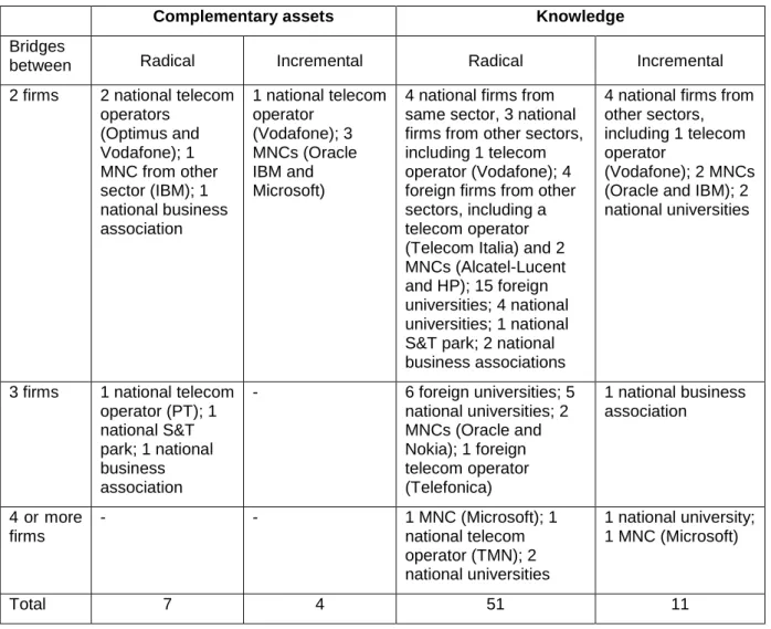 Table 3 – Bridges between firm-based ego-networks 