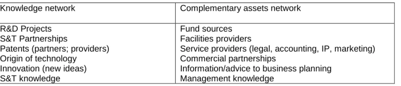 Table 1 – Contents in knowledge and complementary assets networks 