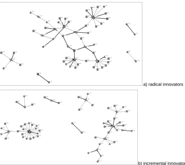 Table 3 – Network measure: radical versus incremental innovators 