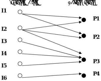Figure 4. An example of a two-mode network (Patent data) 