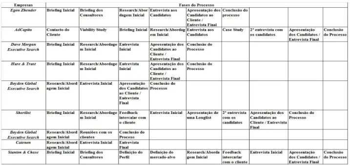 Tabela 2 – Fases do Processo por Empresa 