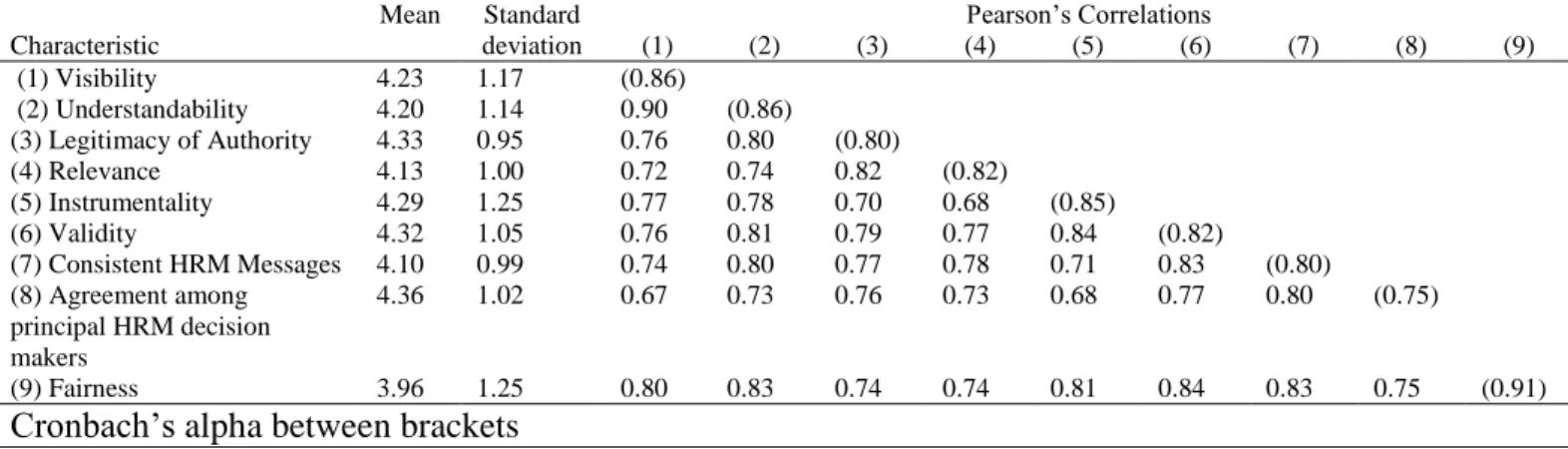 Table 3 – Mean scores, standard deviation, intercorrelations among characteristics and  Cronbach‟s alpha, Study 1 