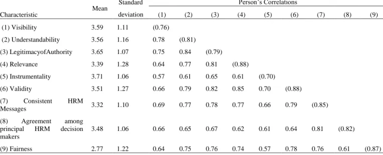Table 6- Mean scores, standard deviation, intercorrelations among characteristics and  Cronbach‟s alpha, Study 2 