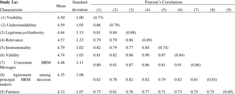 Table 10 -  Mean scores, standard deviation, intercorrelations among characteristics and  Cronbach‟s alpha, Study 3.a) 