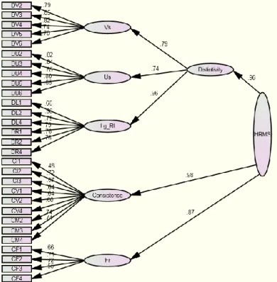 Figure 3 - HRMS model, study 4 (version set of common HRM practices) 