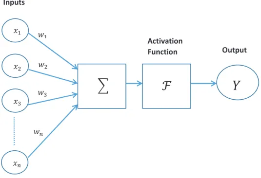 Figure 2.3.1. An illustration of how ANNs work 