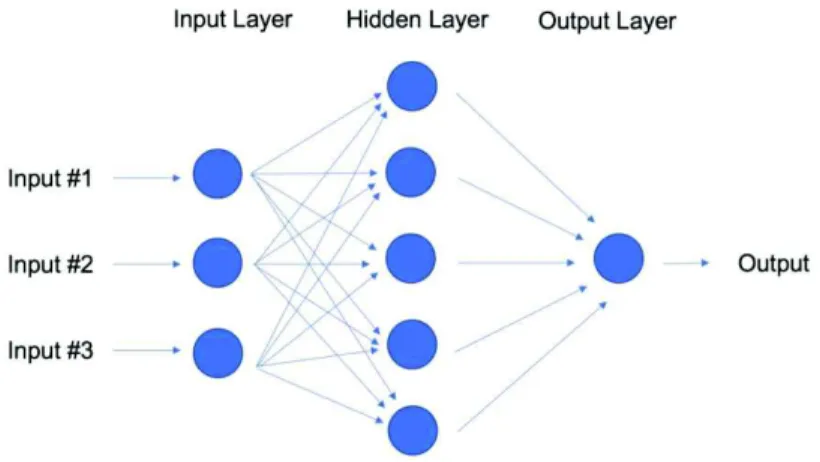 Figure 2.4.1. Single hidden layer ANN example 
