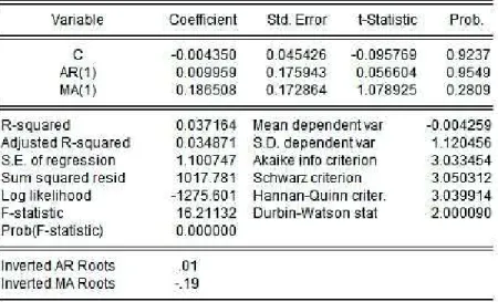 Table 3.2.1.ARMA(1,1) Model Output 