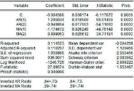 Table 3.2.2. ARMA(2,2) Model Output 