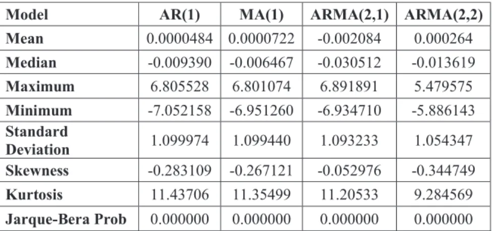 Table 3.2.4. Residuals Descriptive Statistics for validated models 