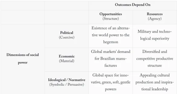 Table 1: Matrix of Conditions for Brazil’s Rise