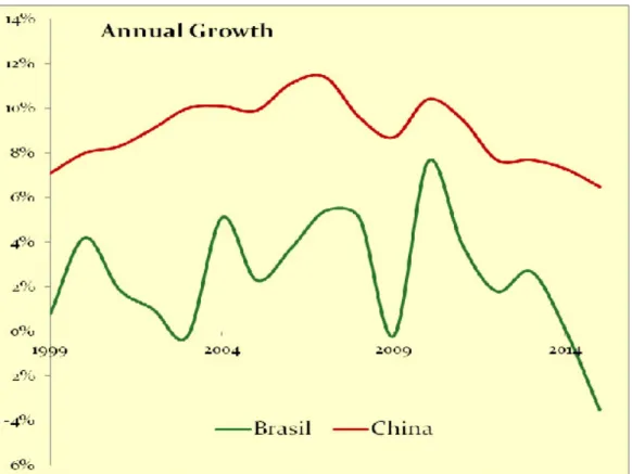 Figure 4b: Brazil-China Growth Correlation